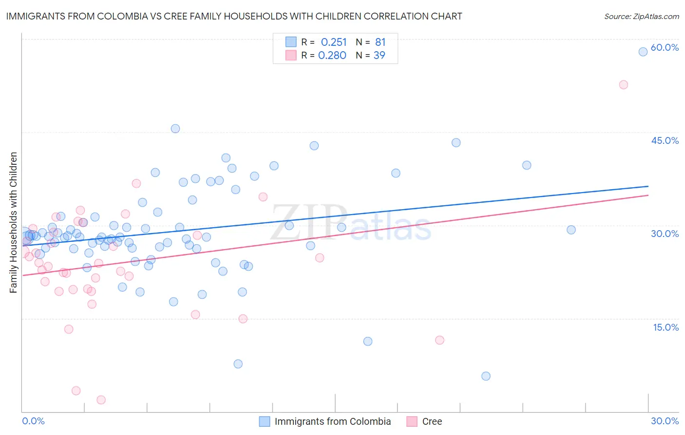 Immigrants from Colombia vs Cree Family Households with Children