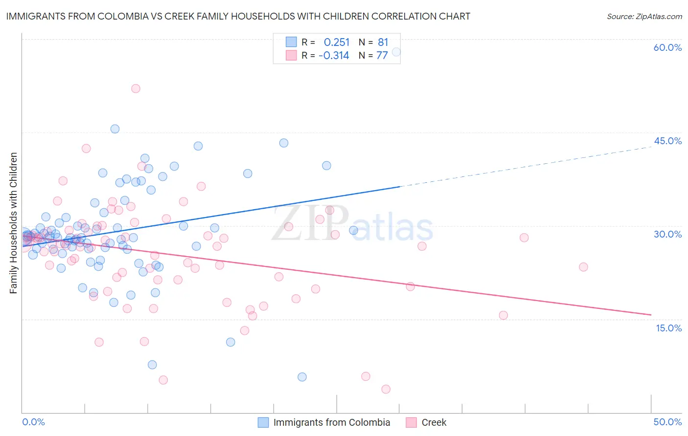 Immigrants from Colombia vs Creek Family Households with Children