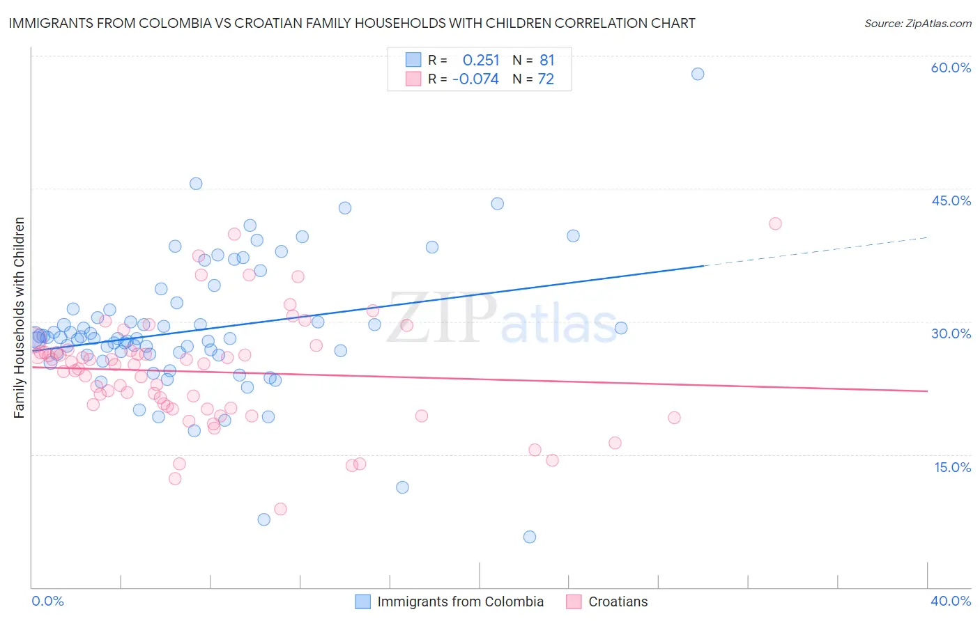 Immigrants from Colombia vs Croatian Family Households with Children