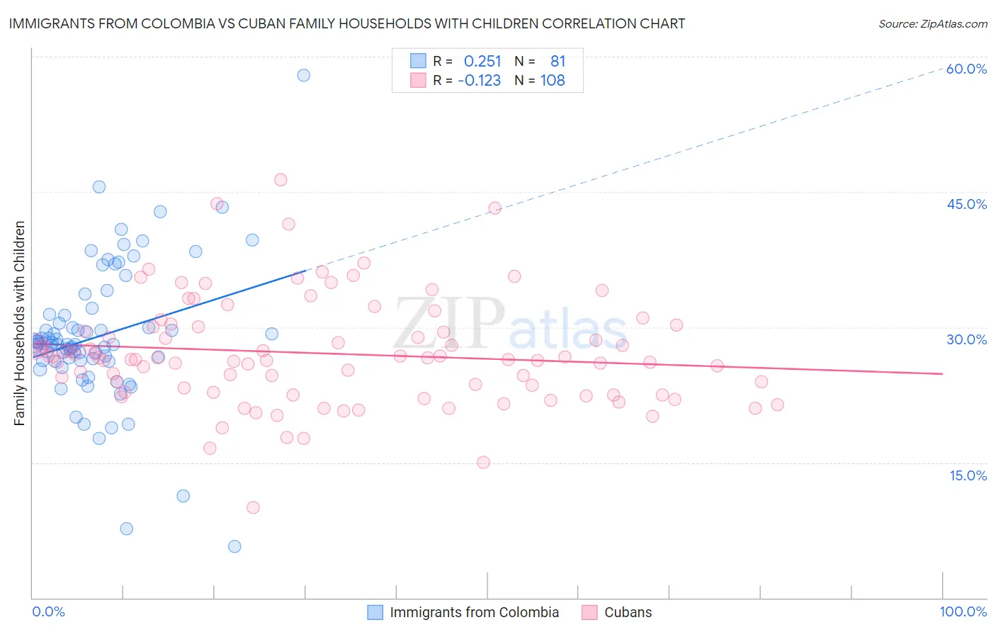 Immigrants from Colombia vs Cuban Family Households with Children