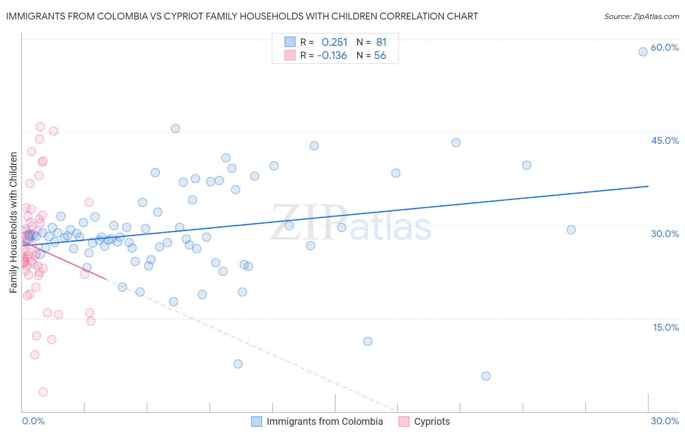Immigrants from Colombia vs Cypriot Family Households with Children