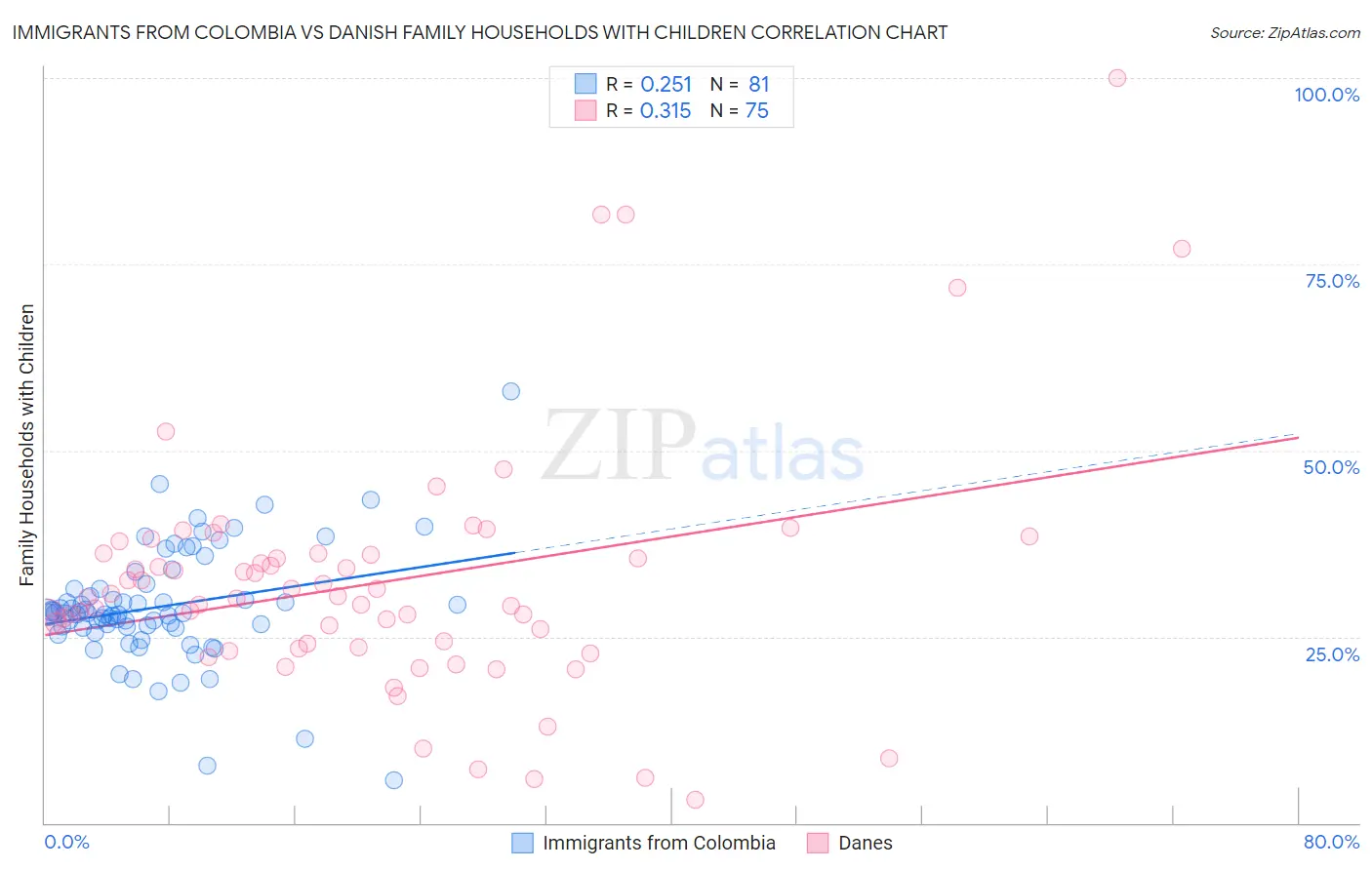 Immigrants from Colombia vs Danish Family Households with Children