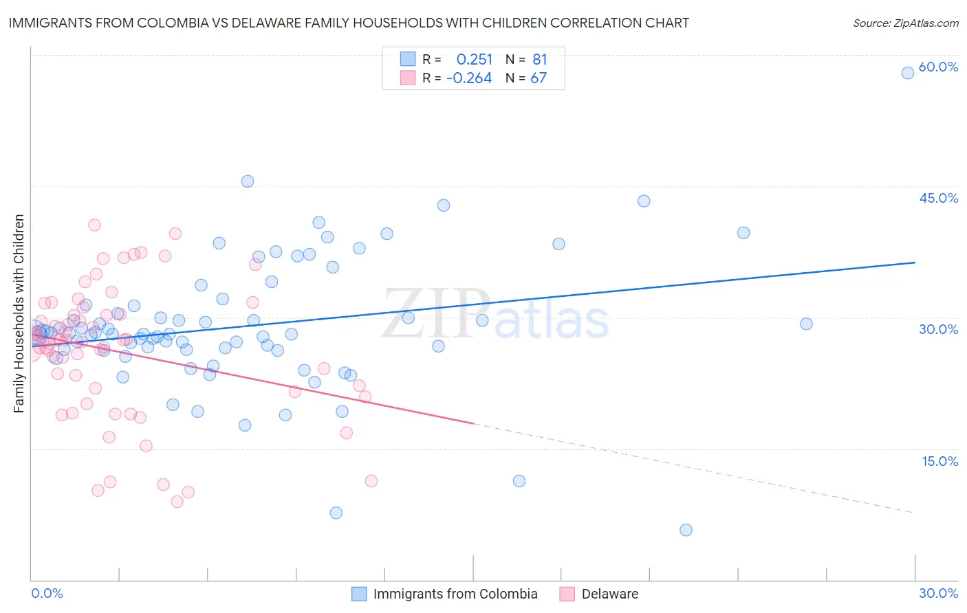 Immigrants from Colombia vs Delaware Family Households with Children