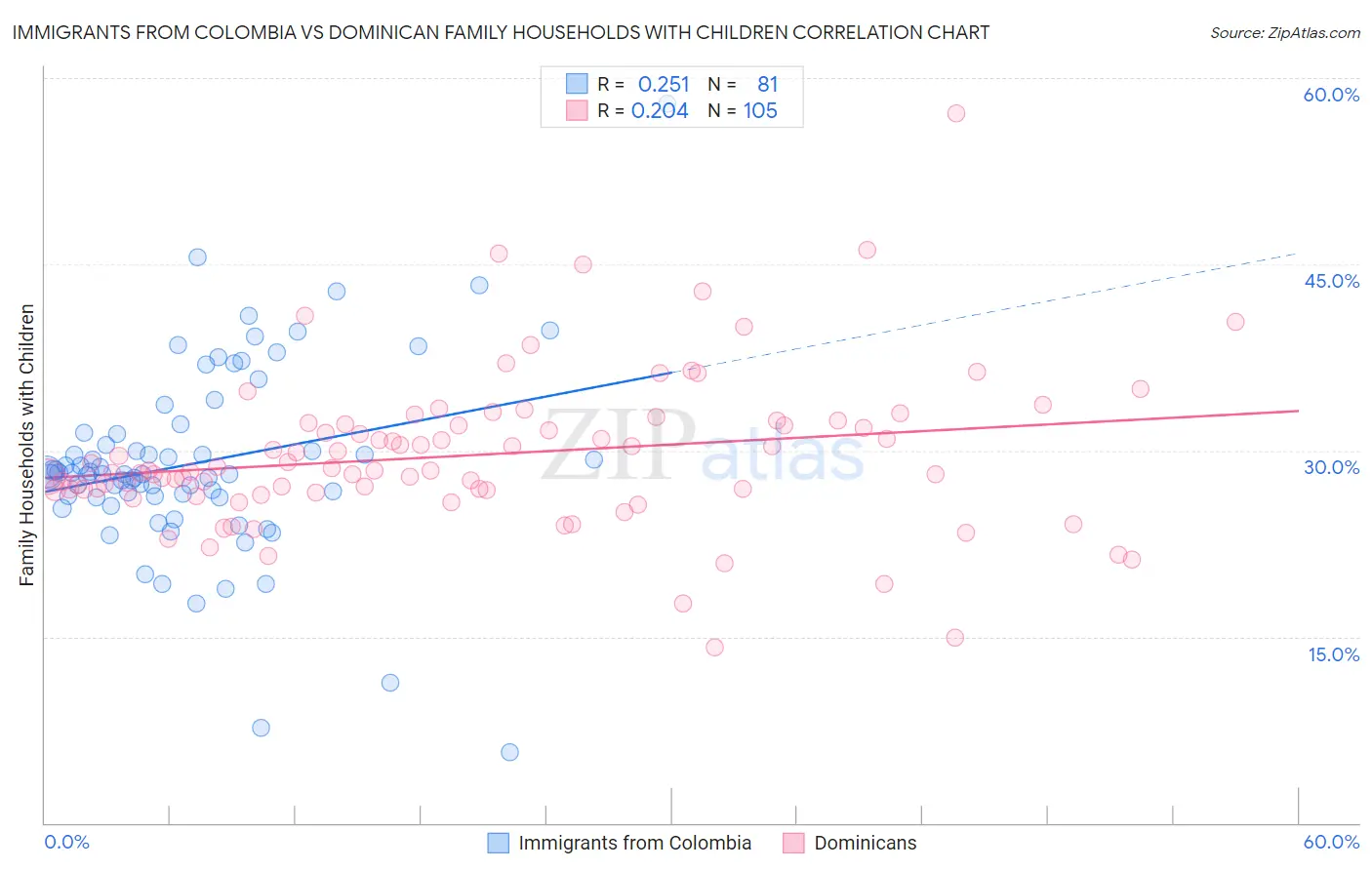 Immigrants from Colombia vs Dominican Family Households with Children
