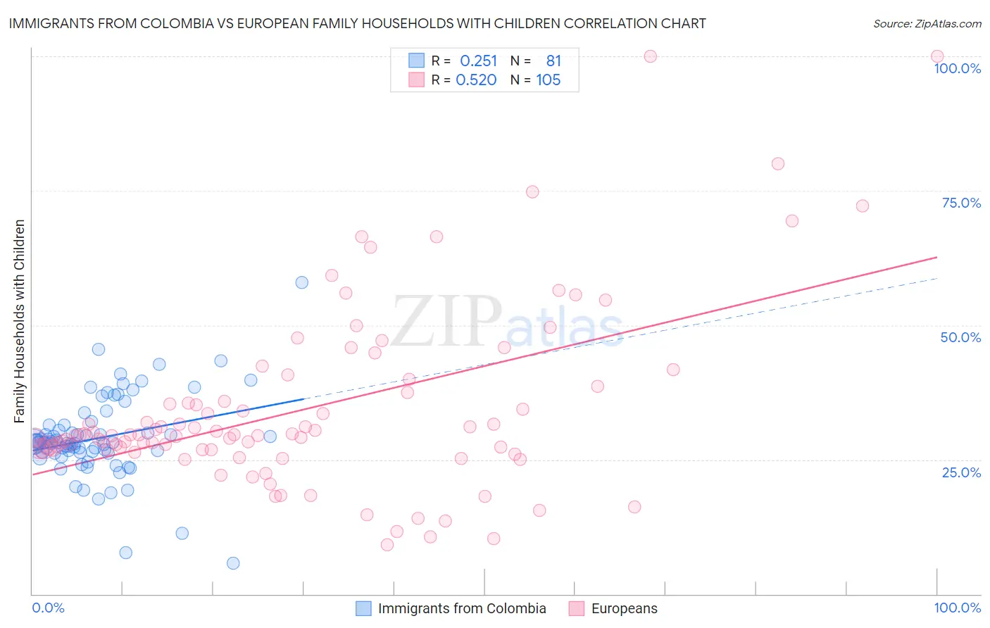 Immigrants from Colombia vs European Family Households with Children