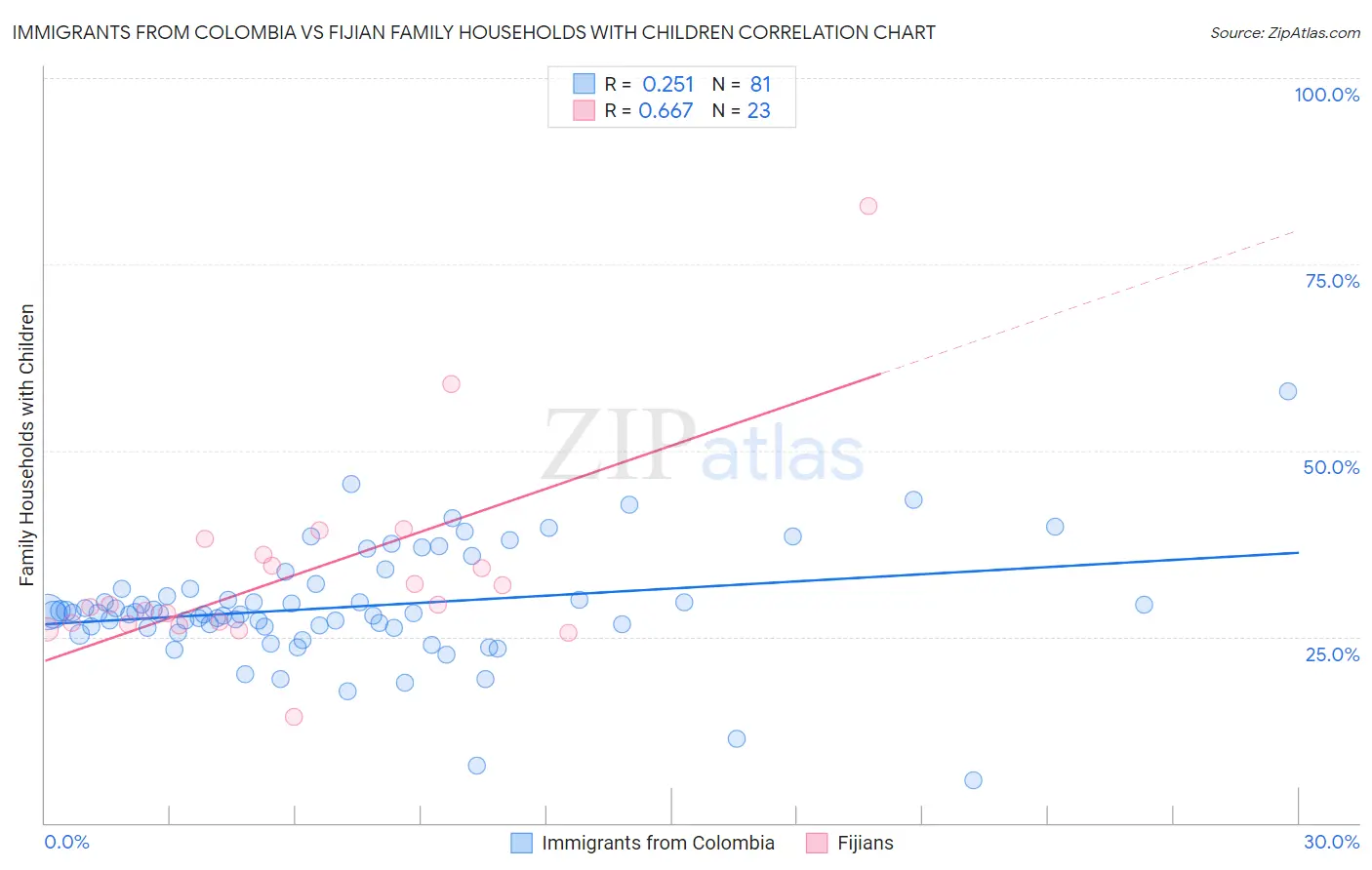 Immigrants from Colombia vs Fijian Family Households with Children