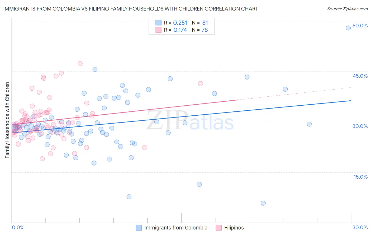 Immigrants from Colombia vs Filipino Family Households with Children