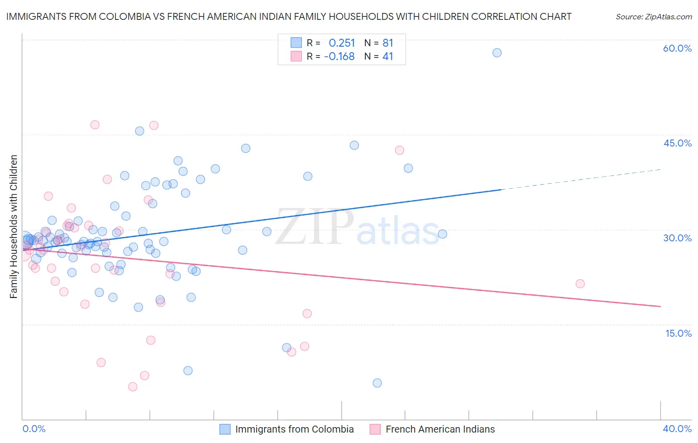 Immigrants from Colombia vs French American Indian Family Households with Children