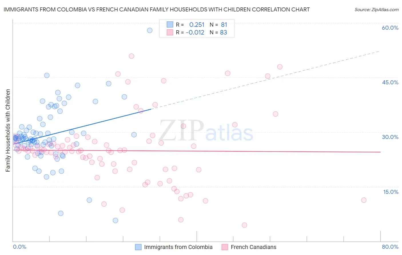 Immigrants from Colombia vs French Canadian Family Households with Children