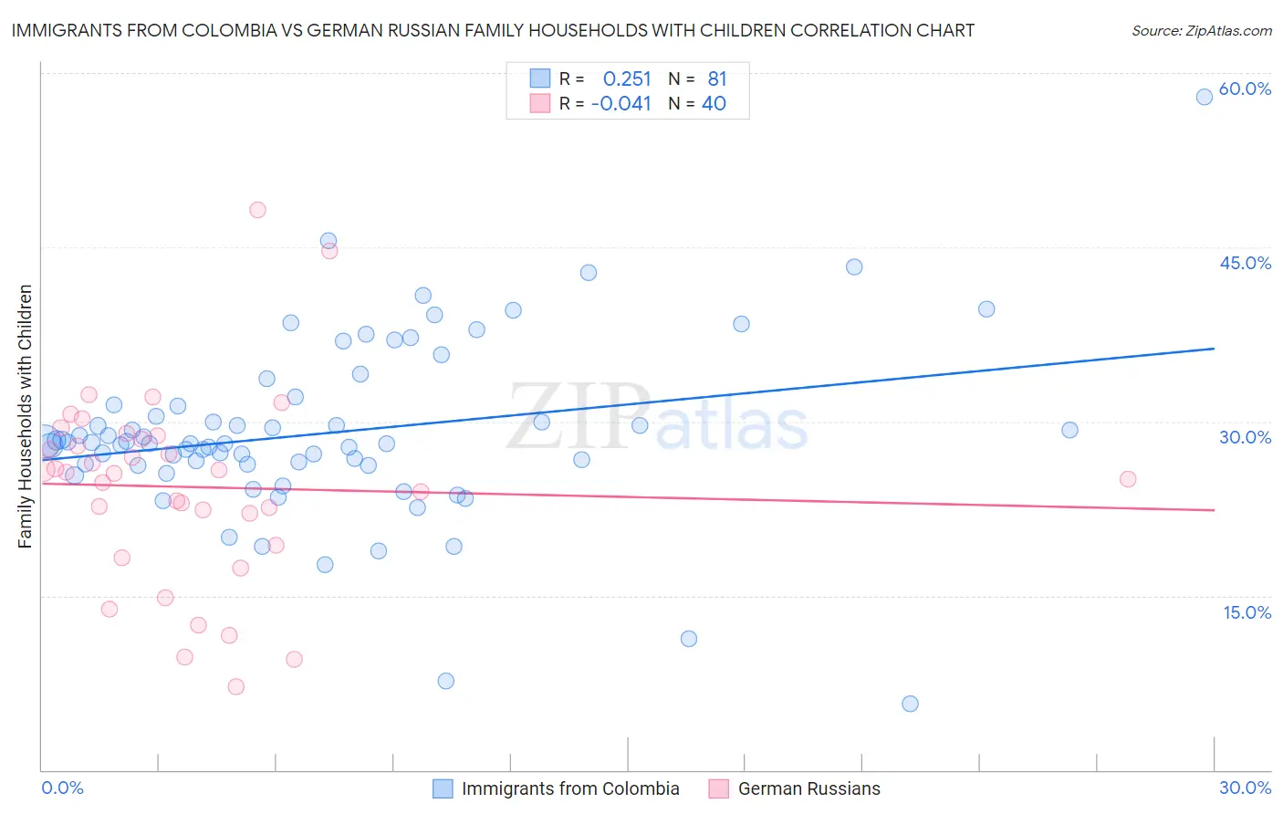 Immigrants from Colombia vs German Russian Family Households with Children