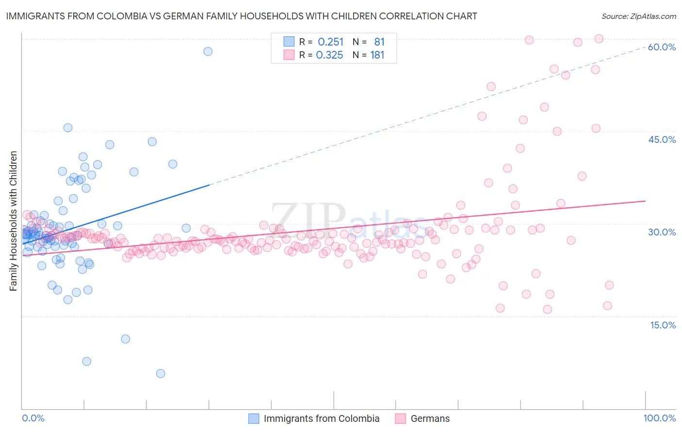 Immigrants from Colombia vs German Family Households with Children