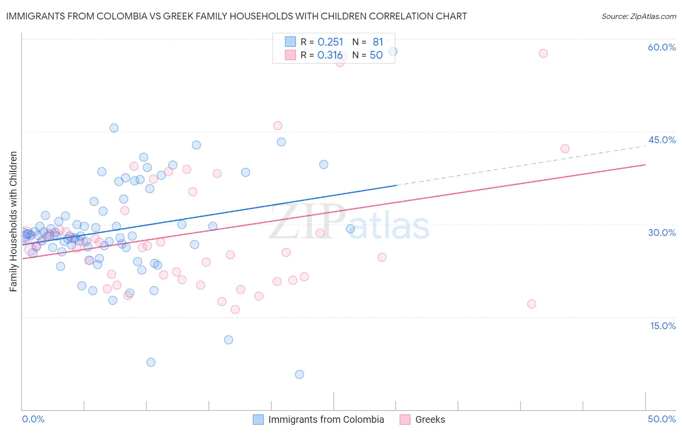 Immigrants from Colombia vs Greek Family Households with Children