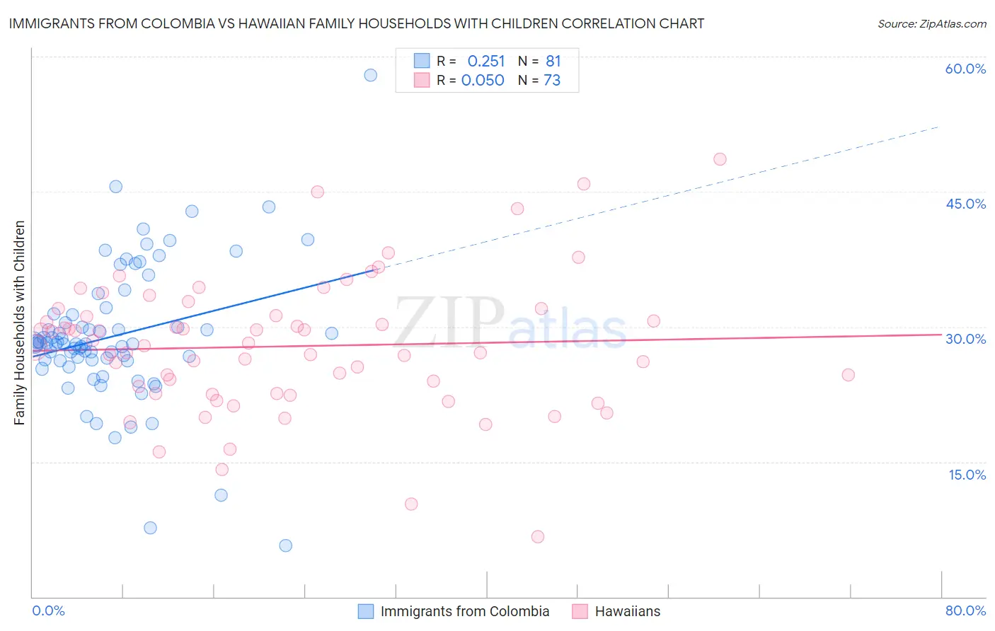 Immigrants from Colombia vs Hawaiian Family Households with Children