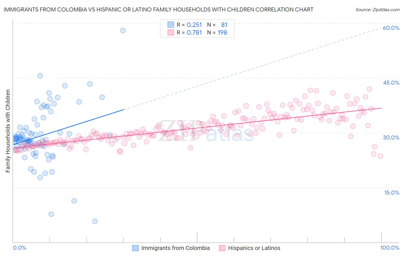 Immigrants from Colombia vs Hispanic or Latino Family Households with Children