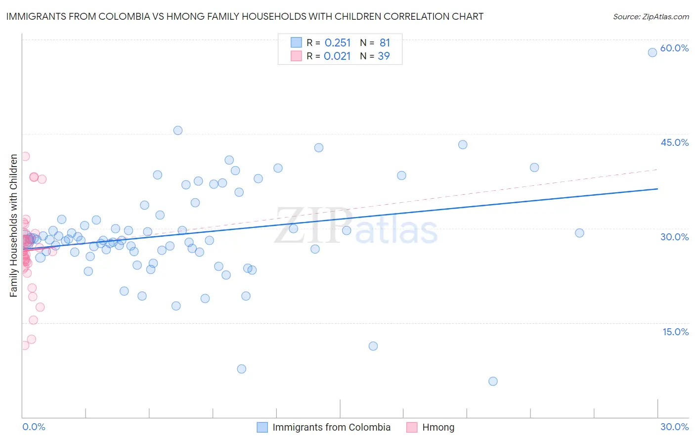 Immigrants from Colombia vs Hmong Family Households with Children