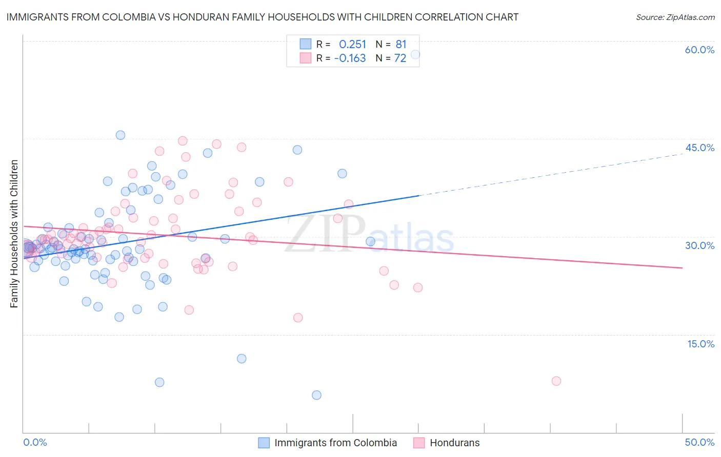 Immigrants from Colombia vs Honduran Family Households with Children