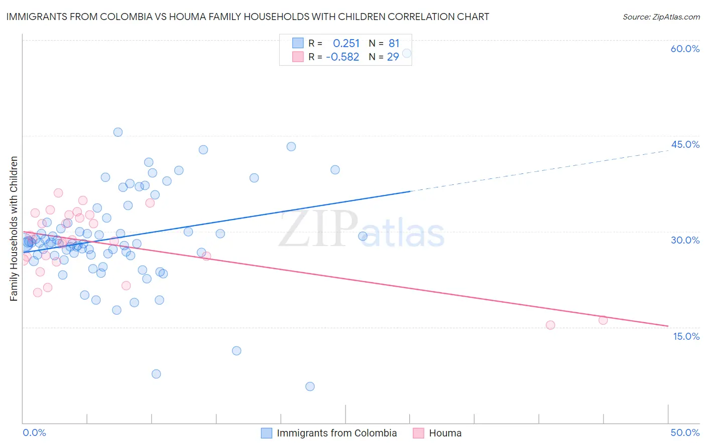 Immigrants from Colombia vs Houma Family Households with Children