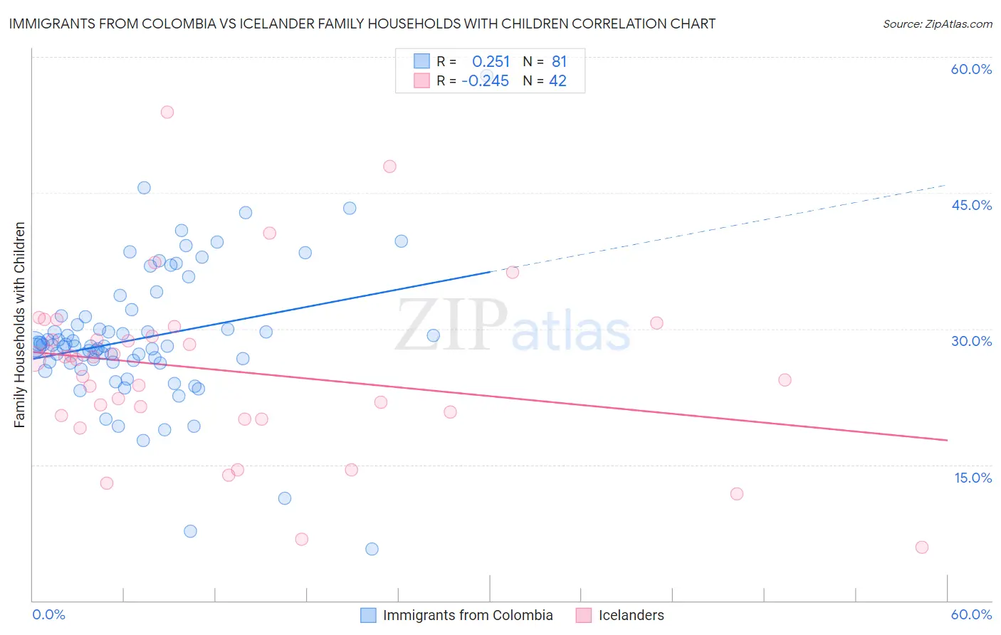 Immigrants from Colombia vs Icelander Family Households with Children