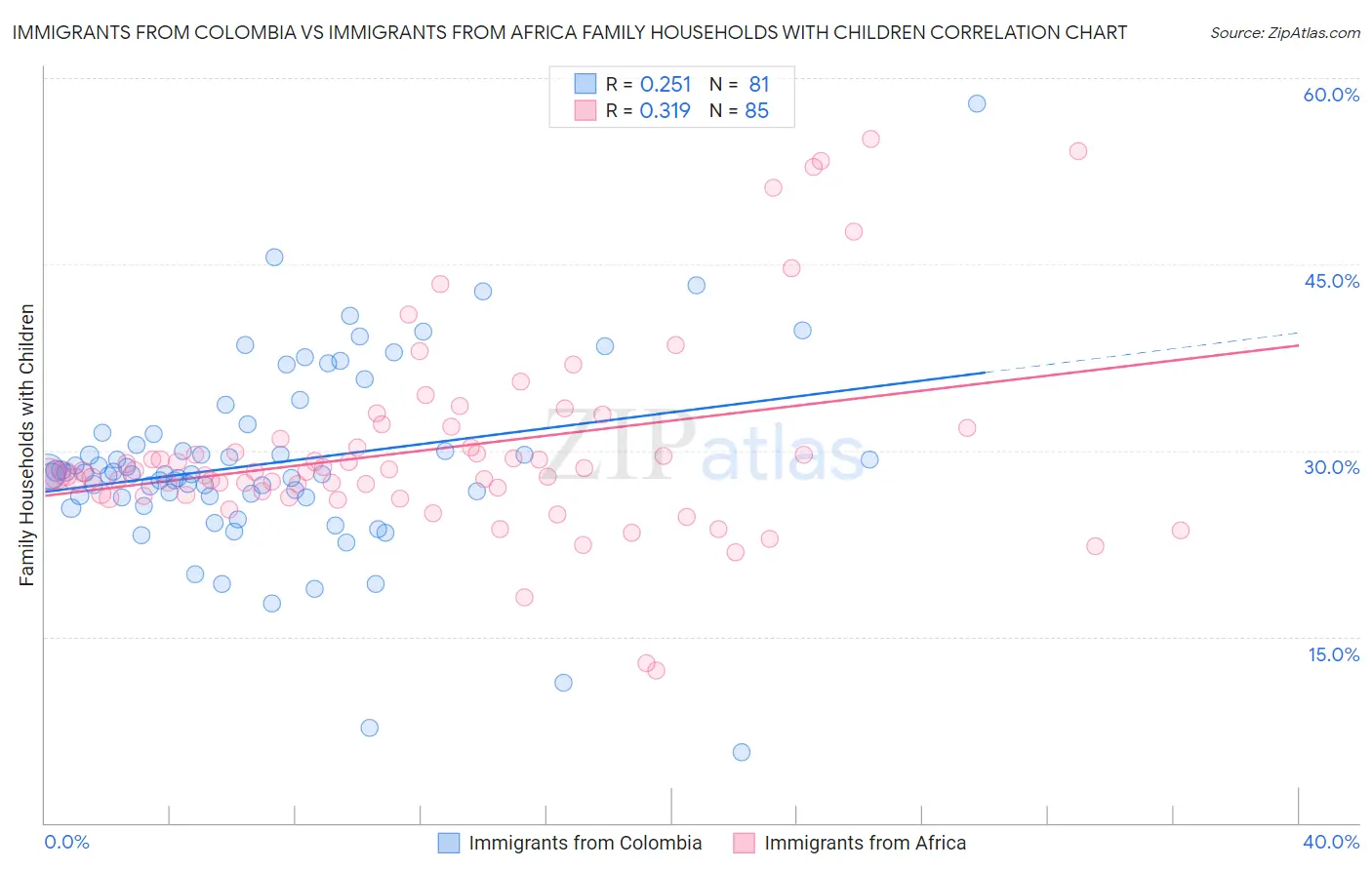 Immigrants from Colombia vs Immigrants from Africa Family Households with Children