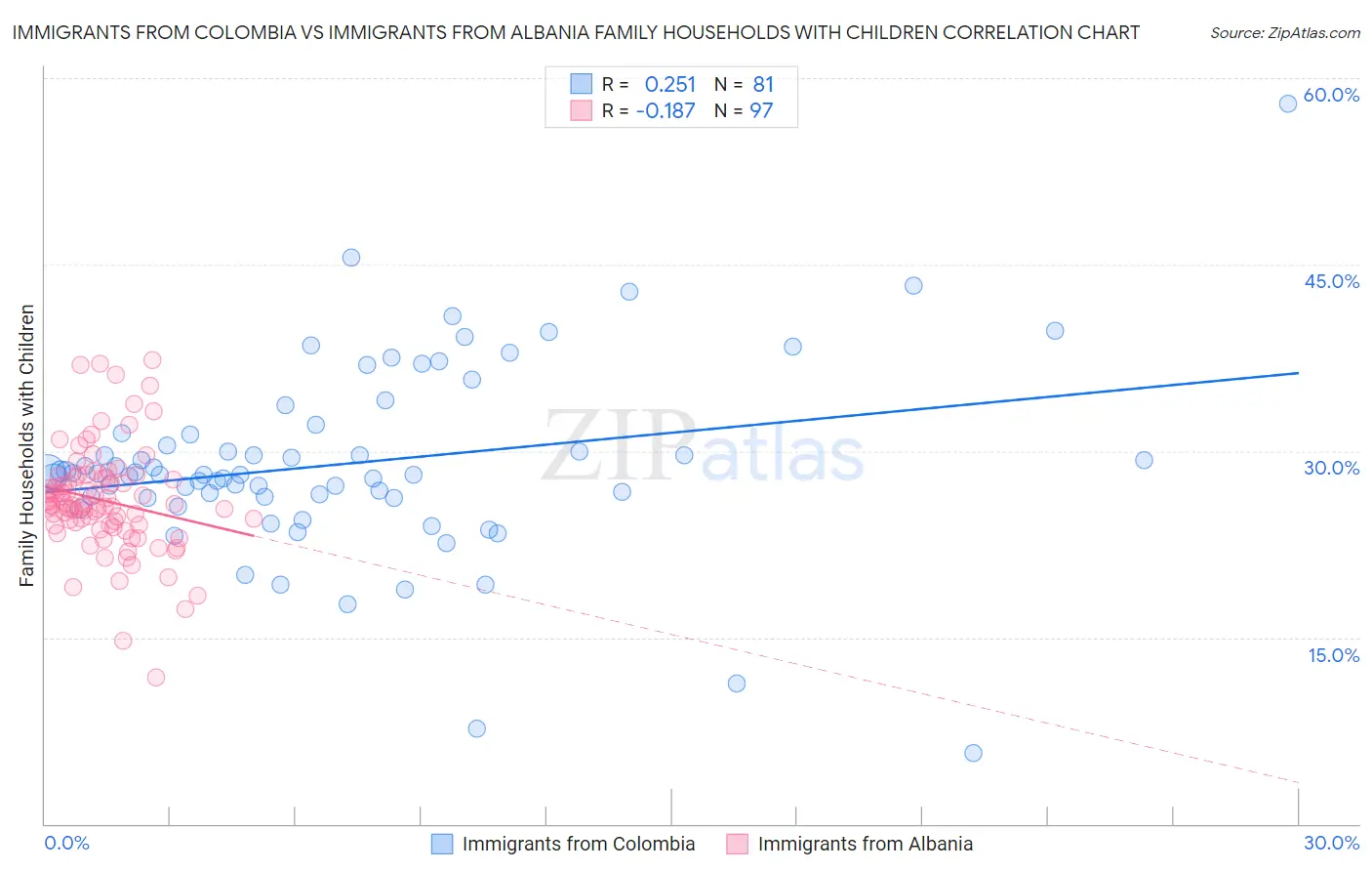 Immigrants from Colombia vs Immigrants from Albania Family Households with Children