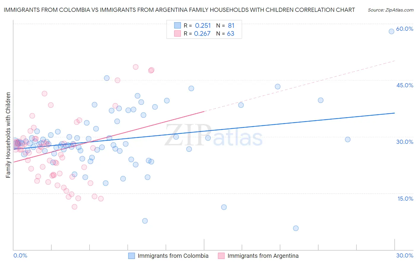 Immigrants from Colombia vs Immigrants from Argentina Family Households with Children
