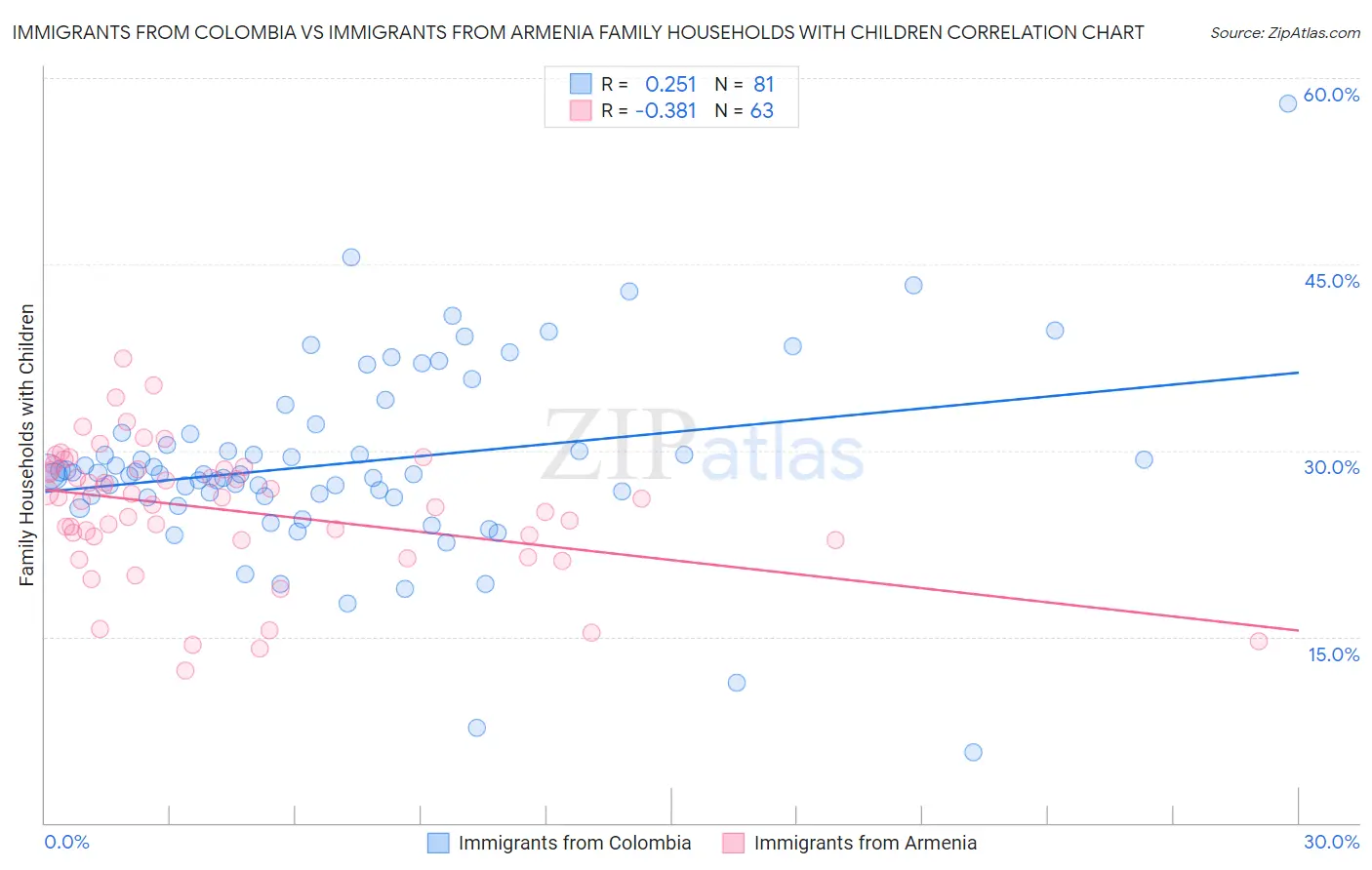 Immigrants from Colombia vs Immigrants from Armenia Family Households with Children