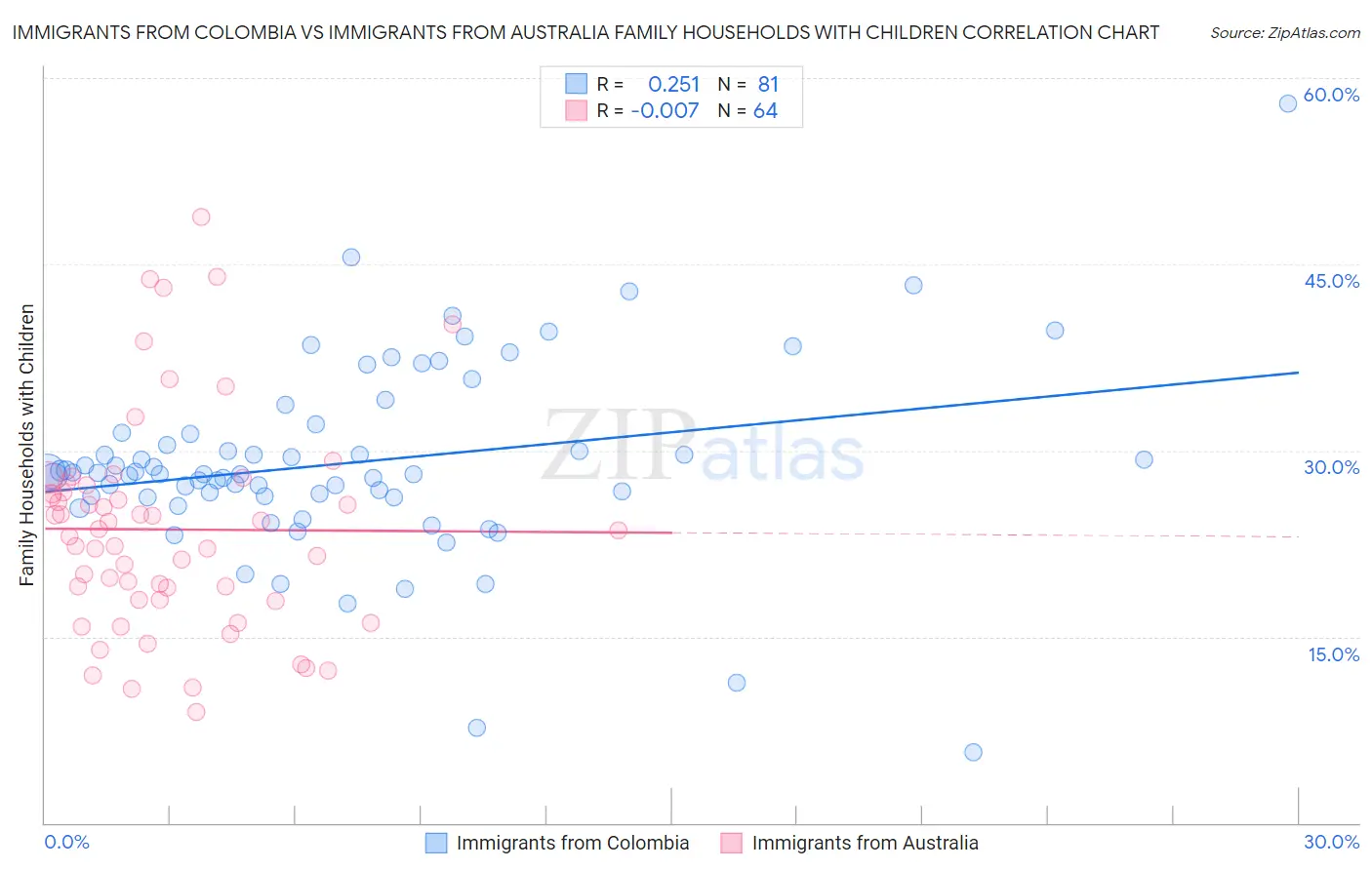 Immigrants from Colombia vs Immigrants from Australia Family Households with Children