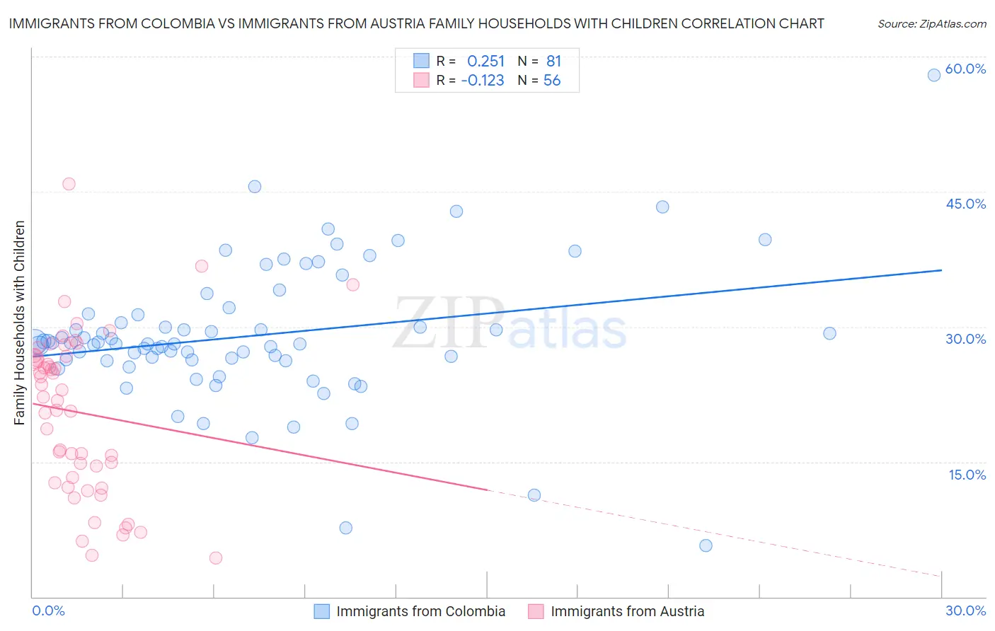 Immigrants from Colombia vs Immigrants from Austria Family Households with Children