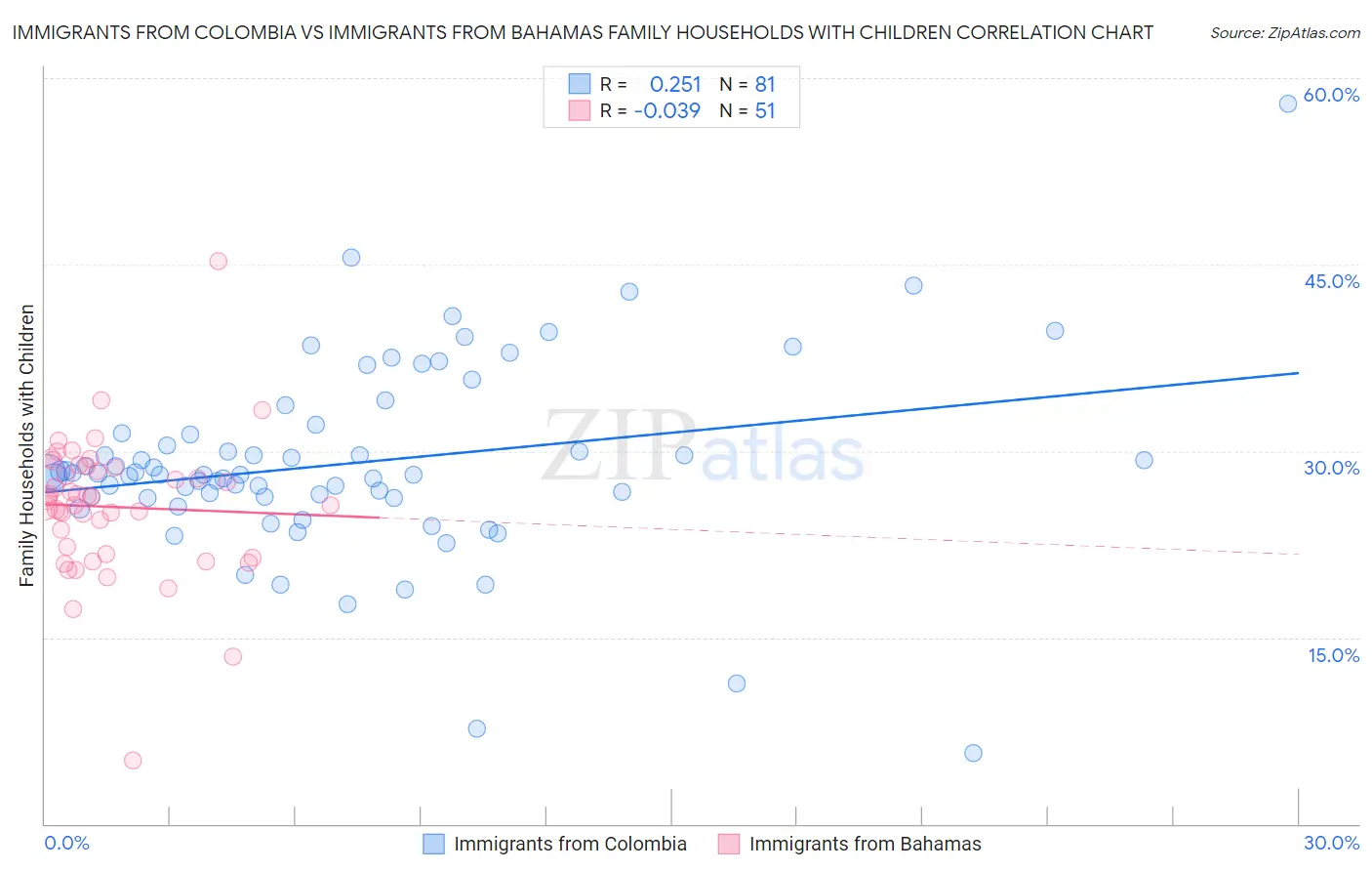 Immigrants from Colombia vs Immigrants from Bahamas Family Households with Children