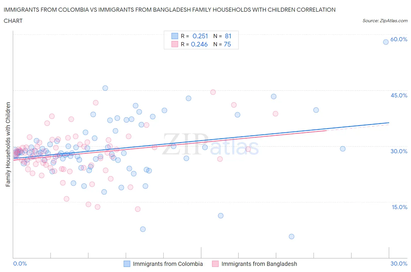 Immigrants from Colombia vs Immigrants from Bangladesh Family Households with Children