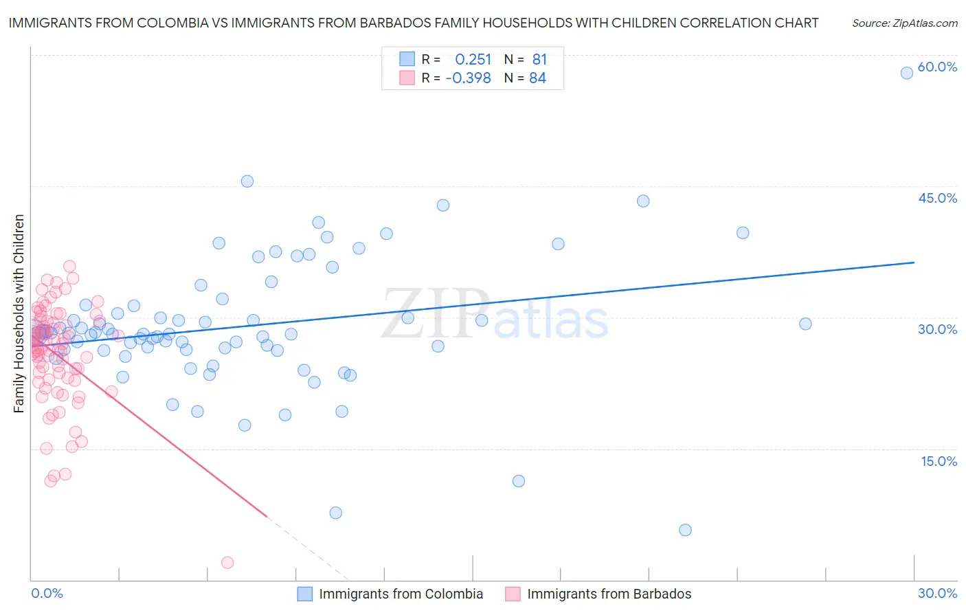 Immigrants from Colombia vs Immigrants from Barbados Family Households with Children
