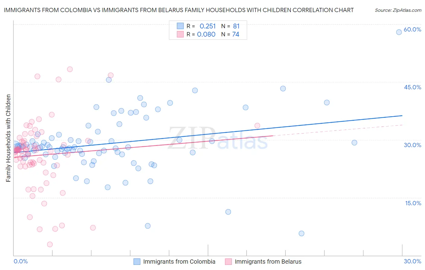 Immigrants from Colombia vs Immigrants from Belarus Family Households with Children