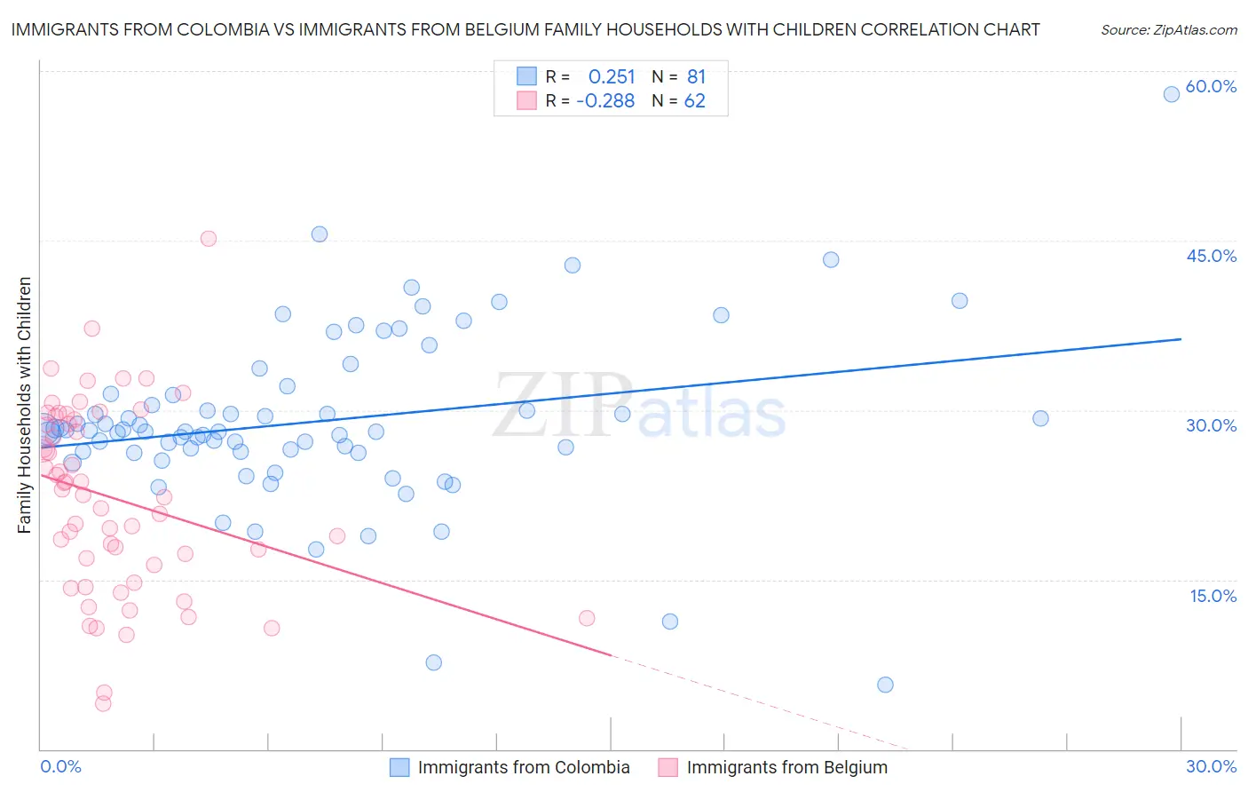 Immigrants from Colombia vs Immigrants from Belgium Family Households with Children