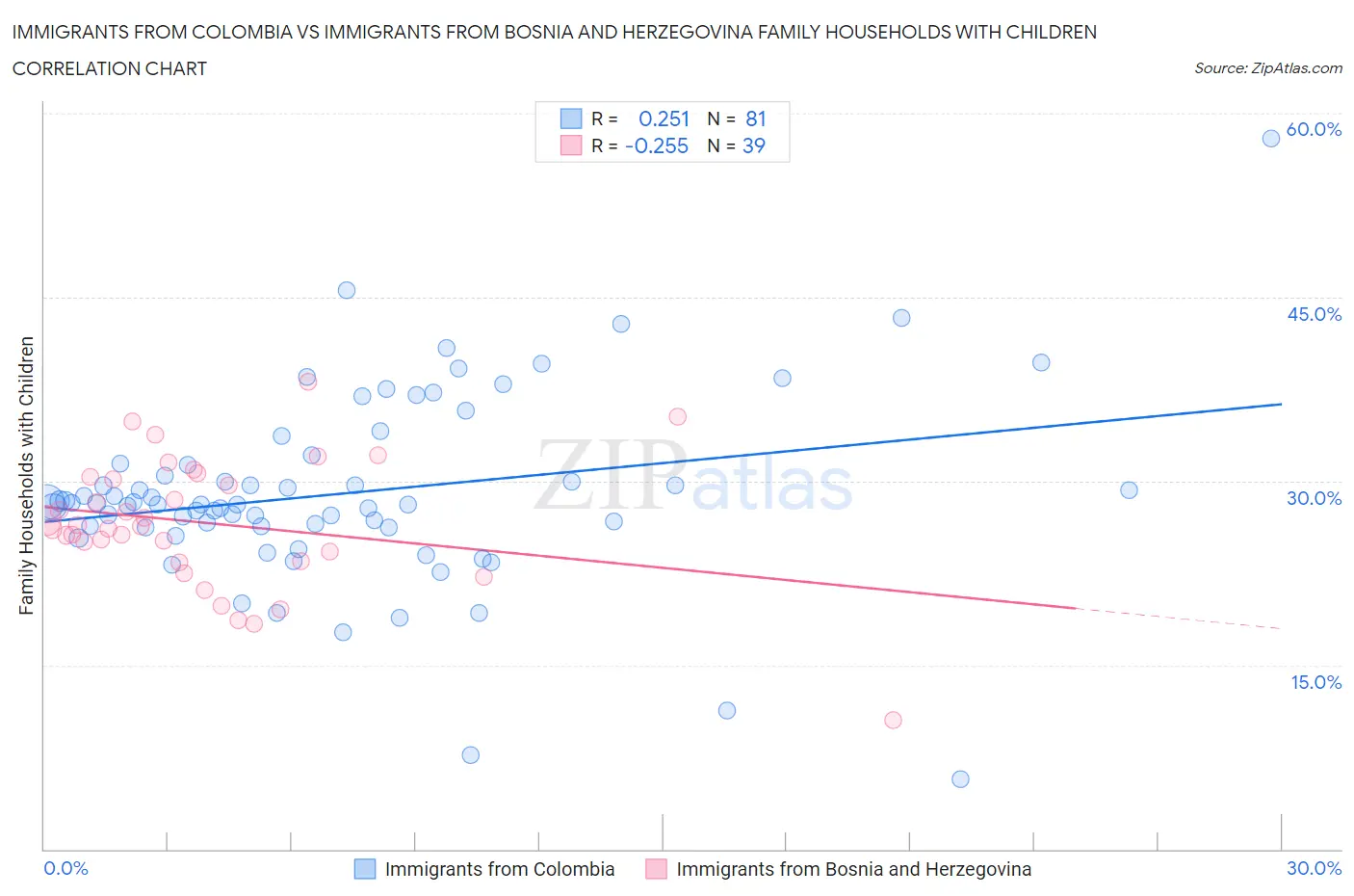 Immigrants from Colombia vs Immigrants from Bosnia and Herzegovina Family Households with Children