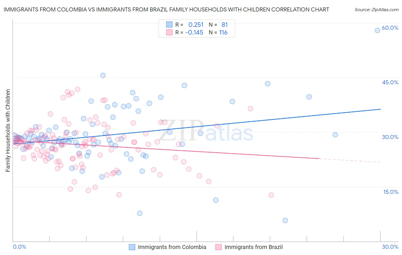 Immigrants from Colombia vs Immigrants from Brazil Family Households with Children