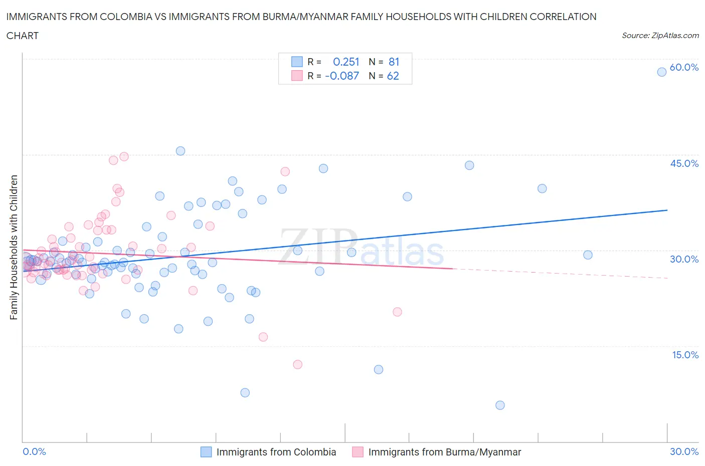 Immigrants from Colombia vs Immigrants from Burma/Myanmar Family Households with Children