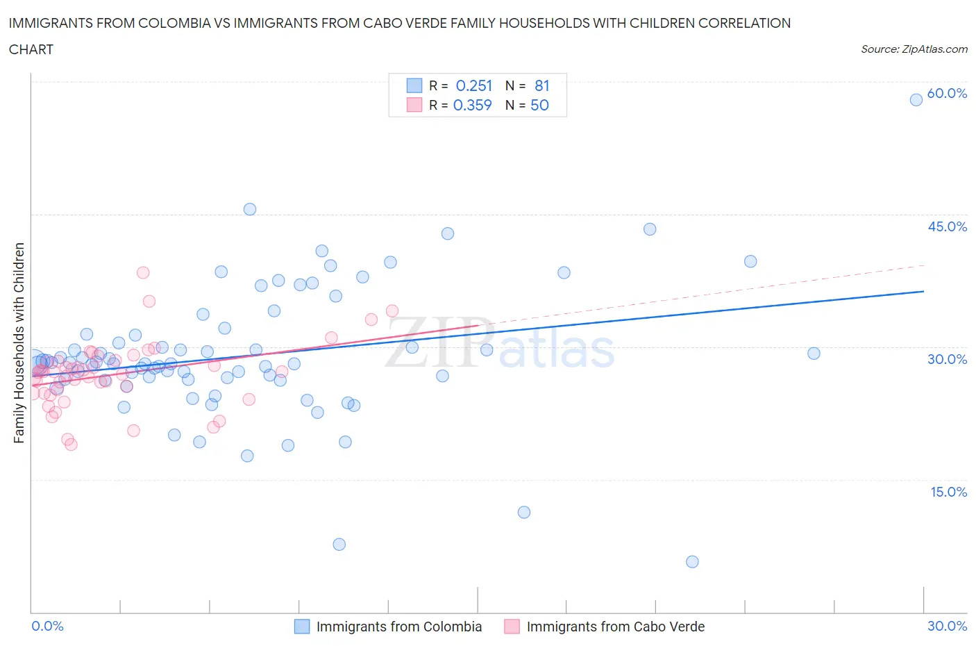 Immigrants from Colombia vs Immigrants from Cabo Verde Family Households with Children