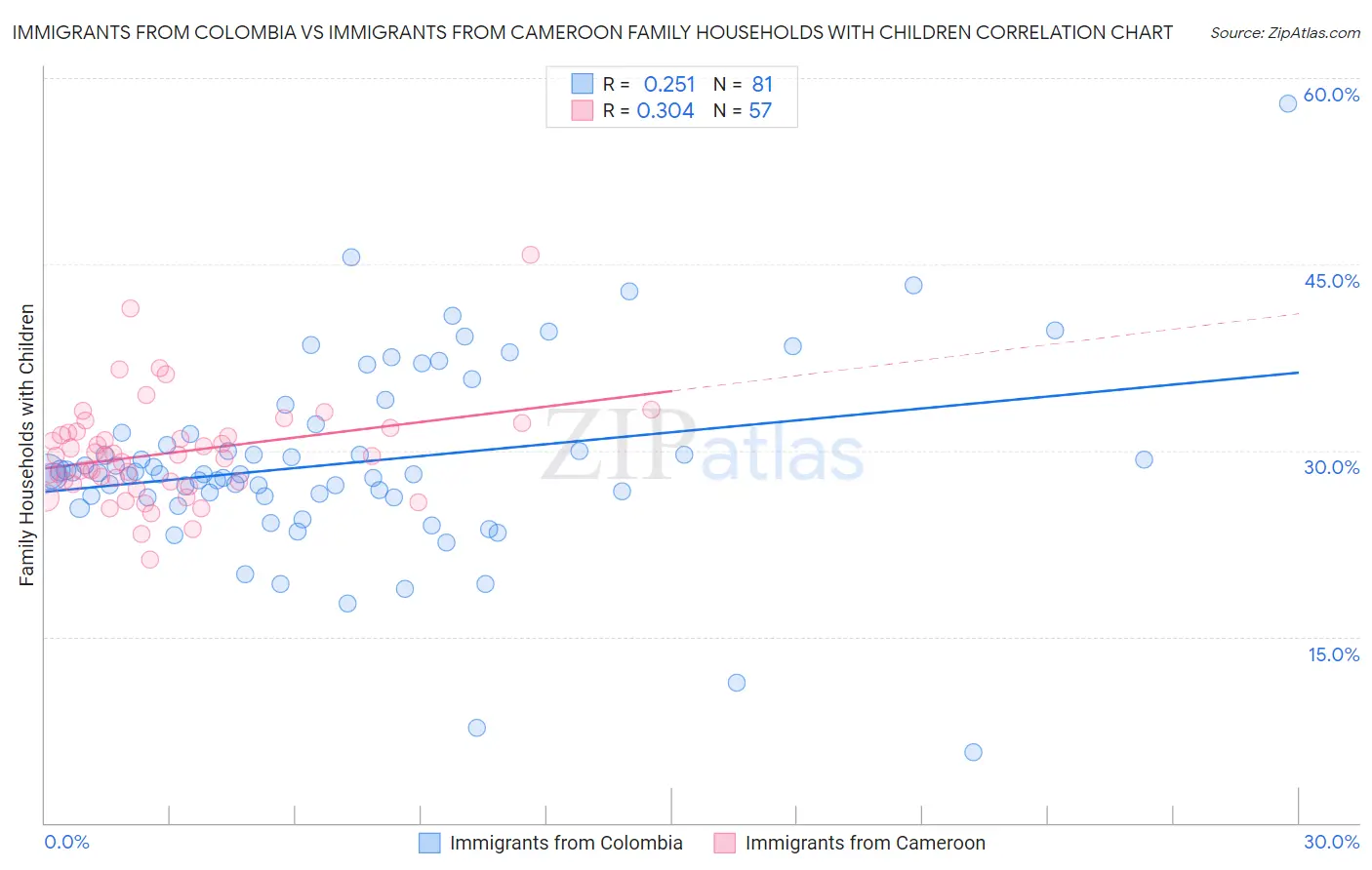 Immigrants from Colombia vs Immigrants from Cameroon Family Households with Children