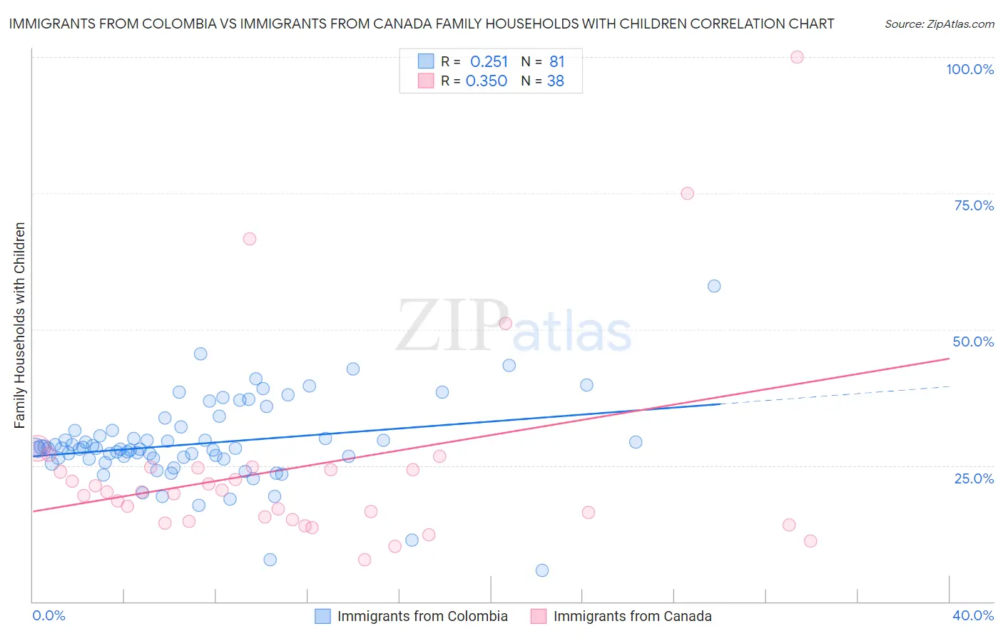 Immigrants from Colombia vs Immigrants from Canada Family Households with Children