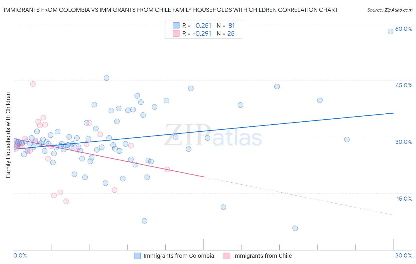 Immigrants from Colombia vs Immigrants from Chile Family Households with Children