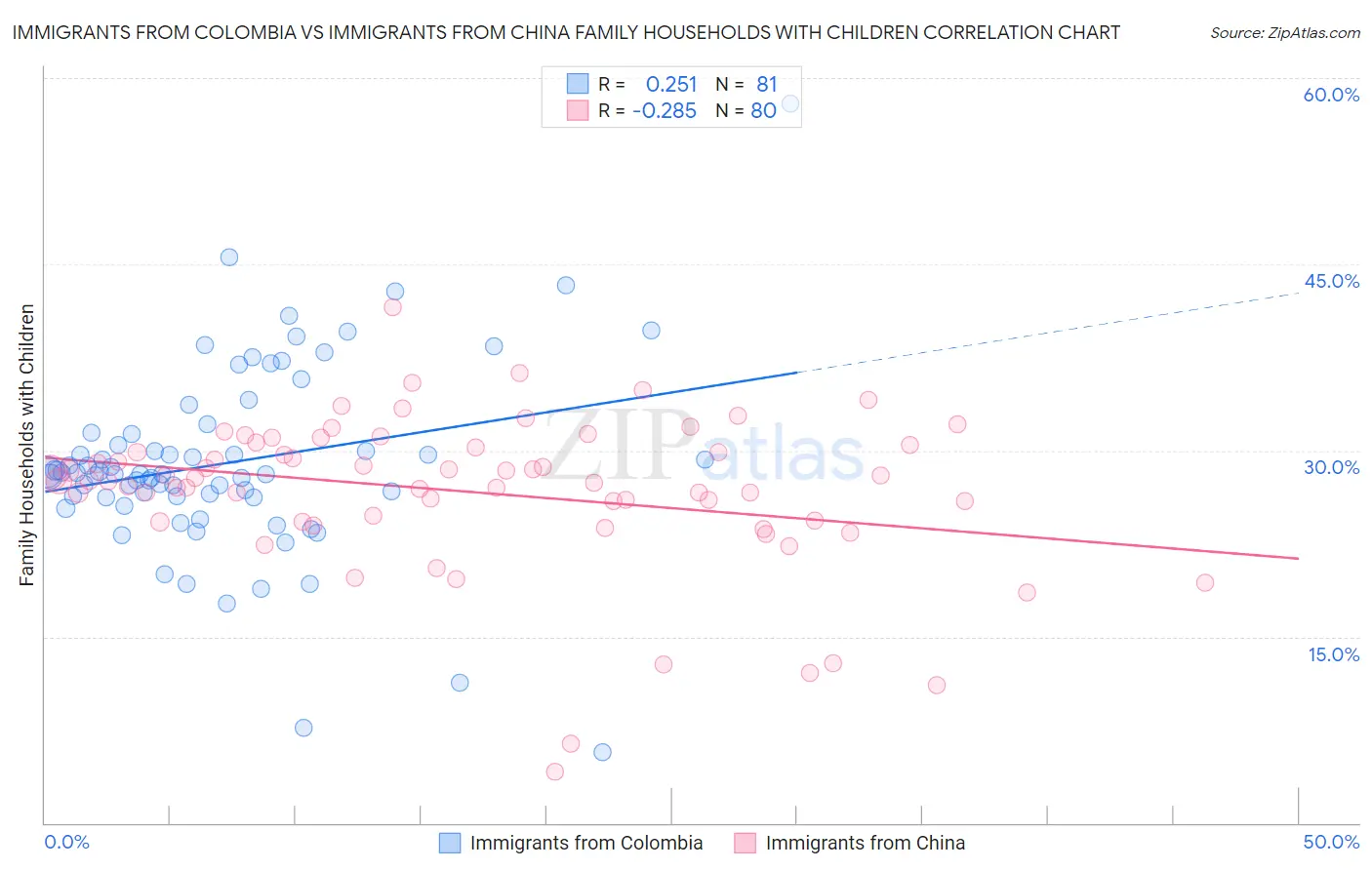 Immigrants from Colombia vs Immigrants from China Family Households with Children