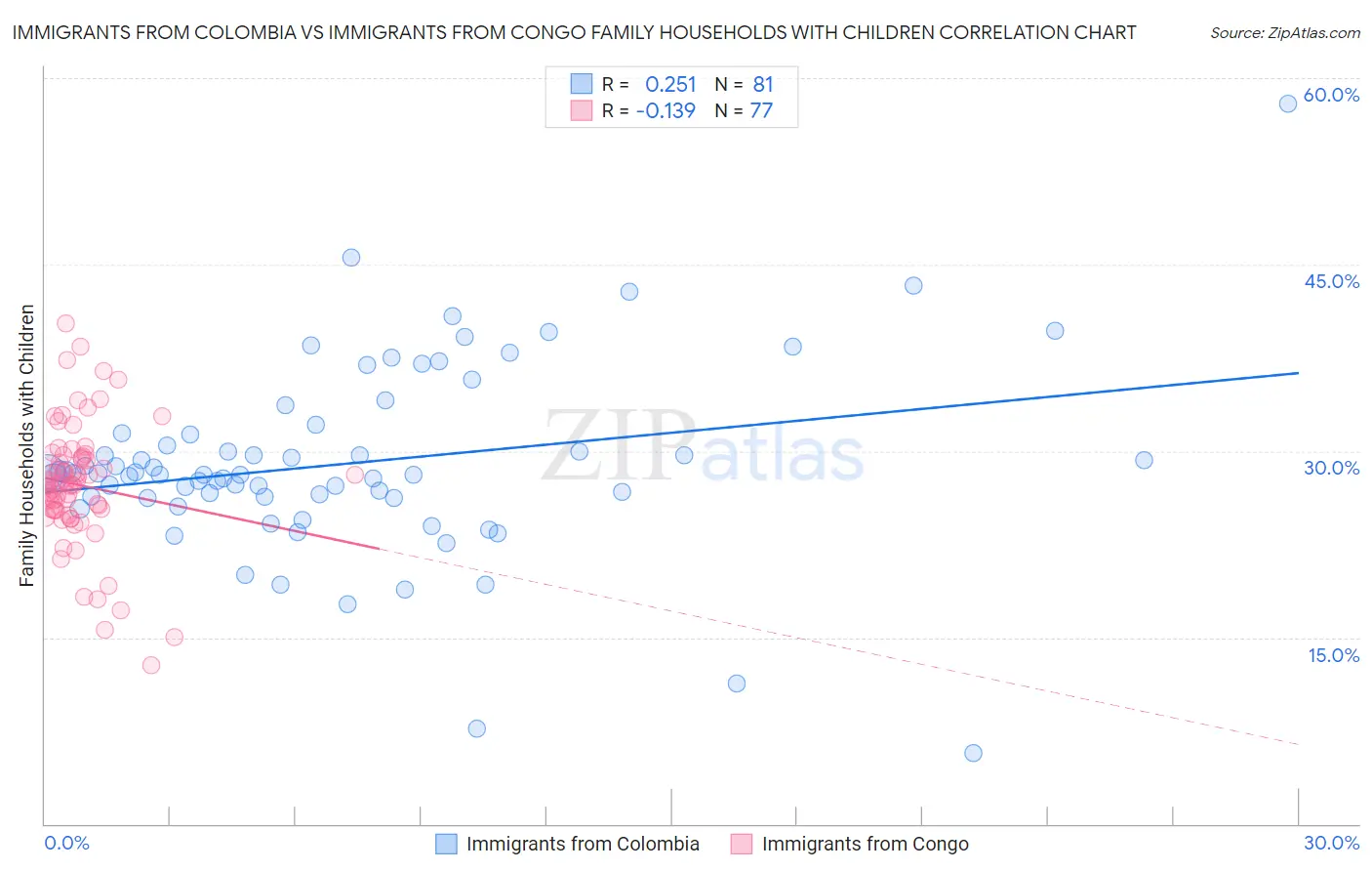 Immigrants from Colombia vs Immigrants from Congo Family Households with Children