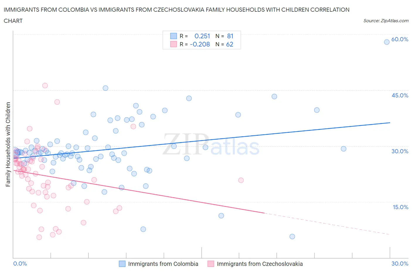 Immigrants from Colombia vs Immigrants from Czechoslovakia Family Households with Children