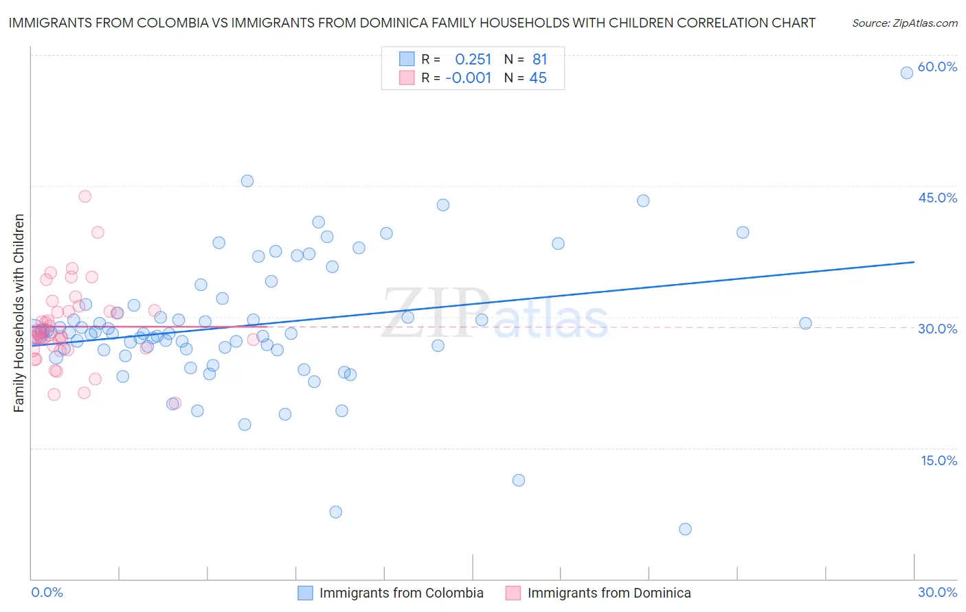 Immigrants from Colombia vs Immigrants from Dominica Family Households with Children