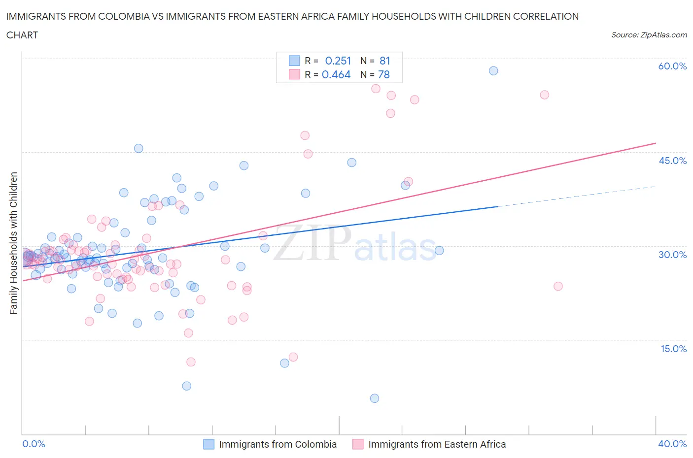Immigrants from Colombia vs Immigrants from Eastern Africa Family Households with Children