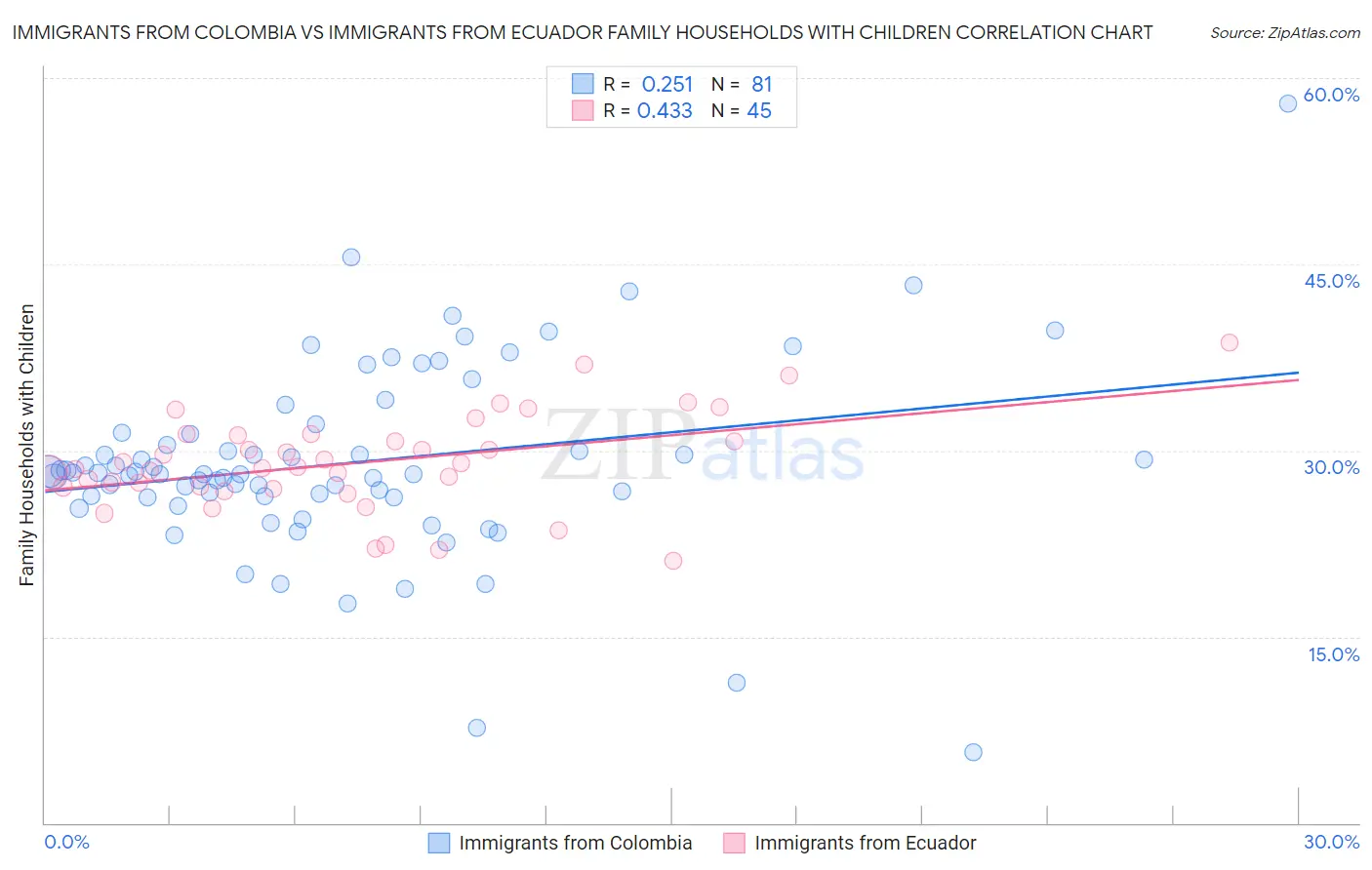 Immigrants from Colombia vs Immigrants from Ecuador Family Households with Children