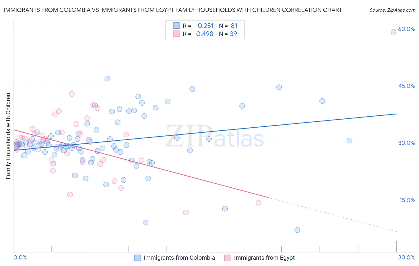 Immigrants from Colombia vs Immigrants from Egypt Family Households with Children