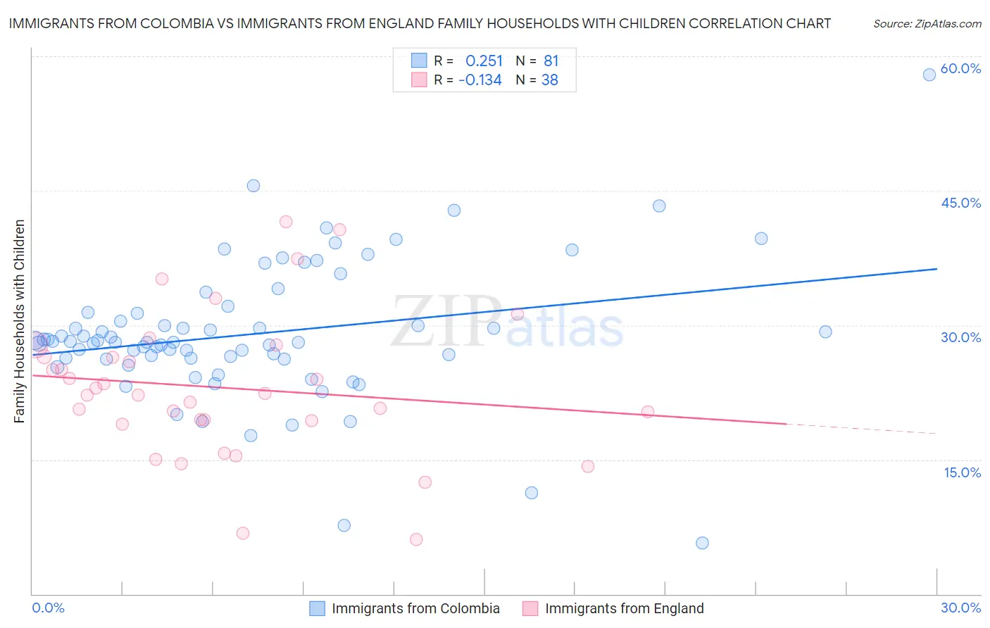 Immigrants from Colombia vs Immigrants from England Family Households with Children