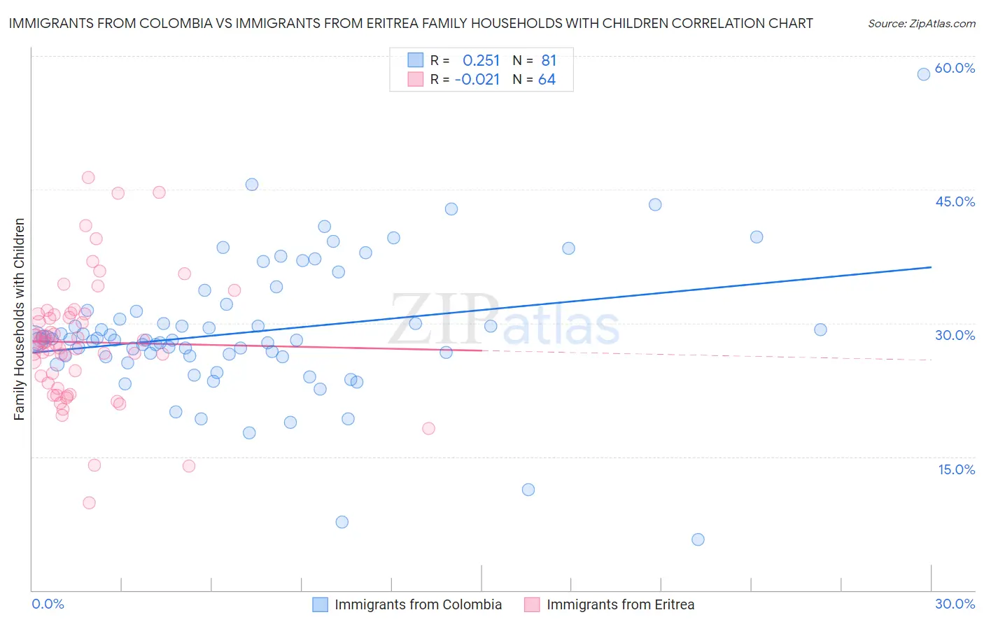 Immigrants from Colombia vs Immigrants from Eritrea Family Households with Children