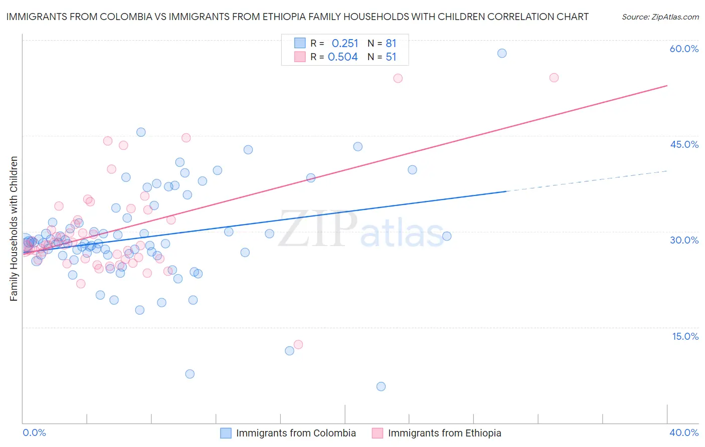 Immigrants from Colombia vs Immigrants from Ethiopia Family Households with Children